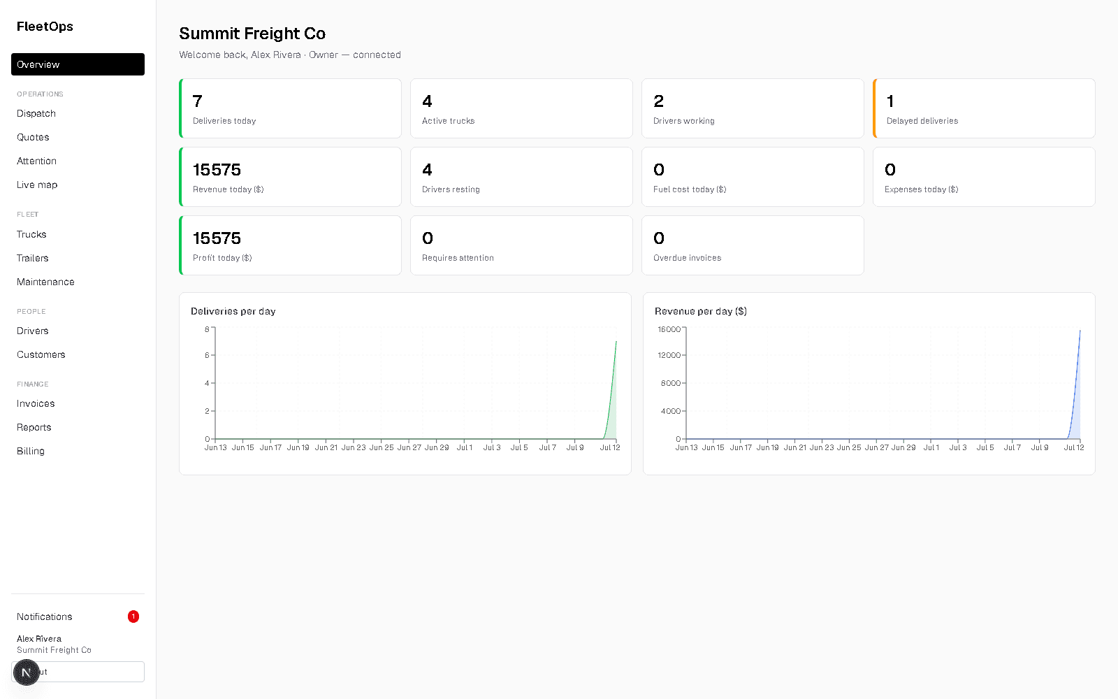 DispatchLane dashboard overview showing KPIs and delivery/revenue trends